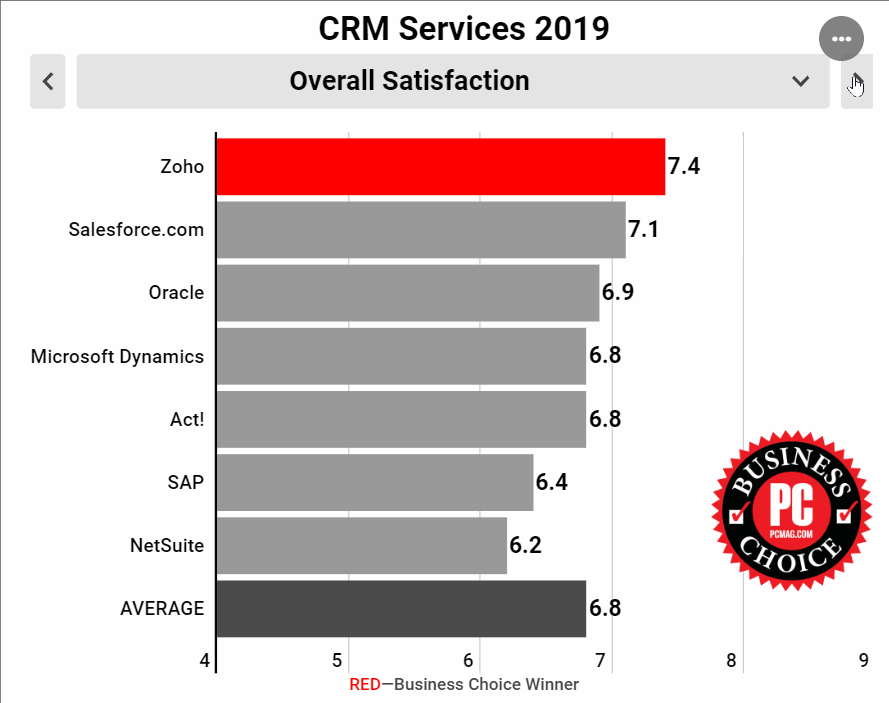 Zoho CRM荣获PCMag“2019最佳CRM企业之选奖”