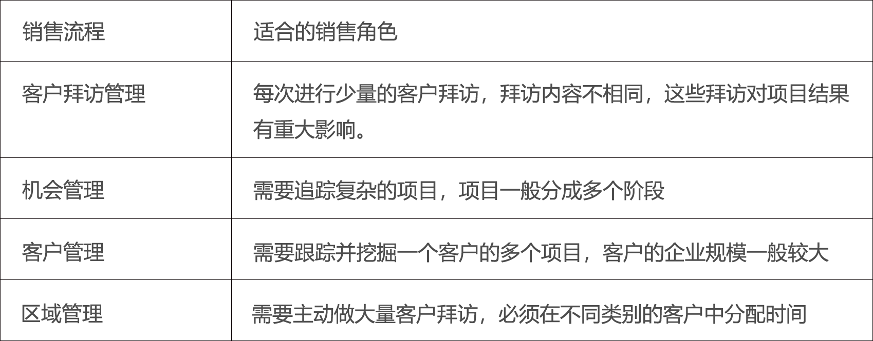 CRM提升销售效率的4种流程
