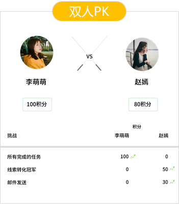  CRM如何对销售人员进行激励