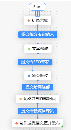 项目管理软件中的流程自动化蓝图功能