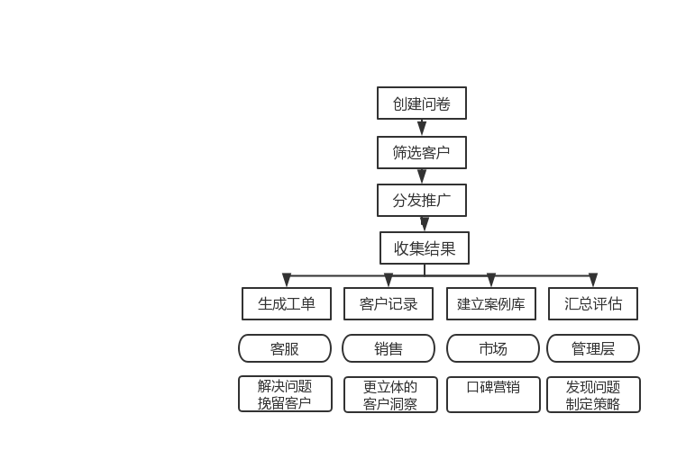 怎么用Zoho one开展客户满意度调查？