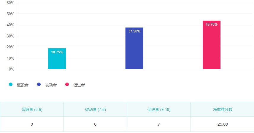 怎么用Zoho one开展客户满意度调查？