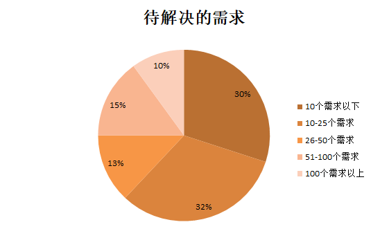 使用Zoho Creator加速企业数字化转型