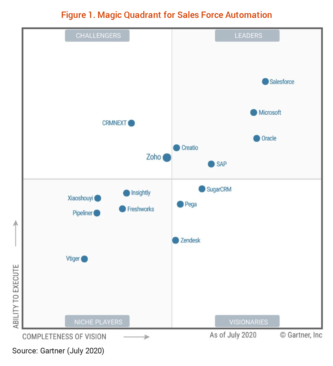 ”指日可待的领导者”，Zoho CRM连续9年入选Gartner SFA魔力象限