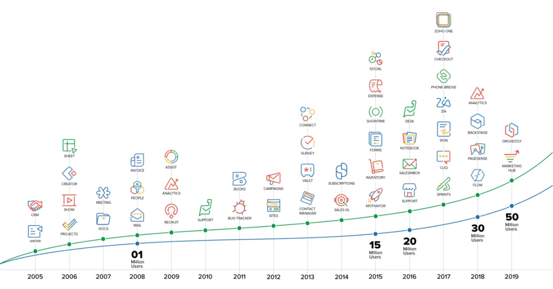 ZOHO：游刃于快时代的“慢公司”
