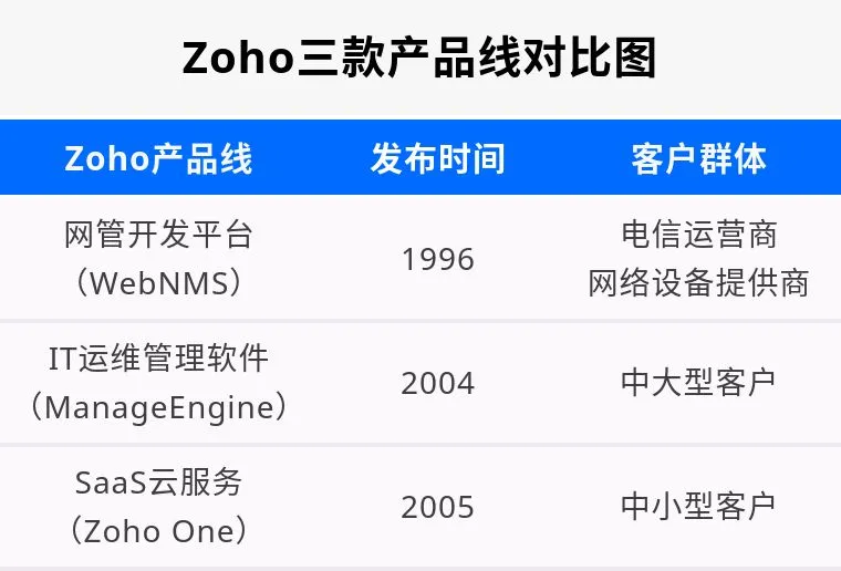 Zoho中国CEO侯康宁：每条新曲线背后都是骨肉之痛，长期主义基于战略定力