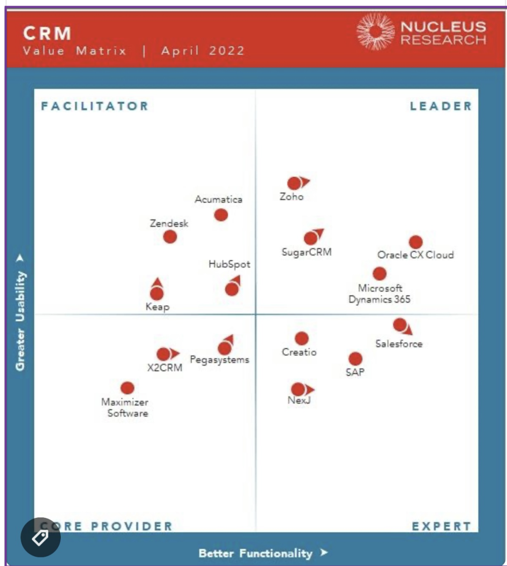 入选Nucleus Research“CRM技术价值矩阵”