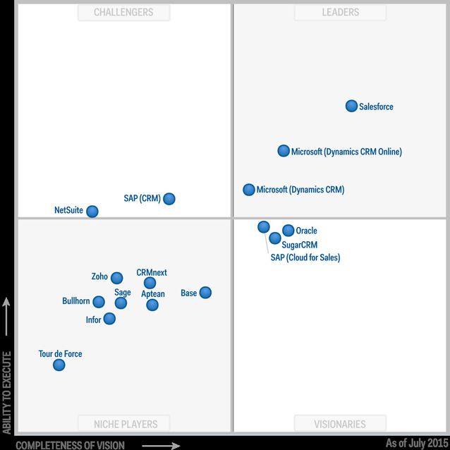 销售自动化 CRM魔力象限