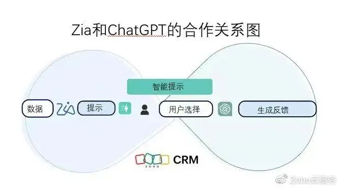 Zoho CRM