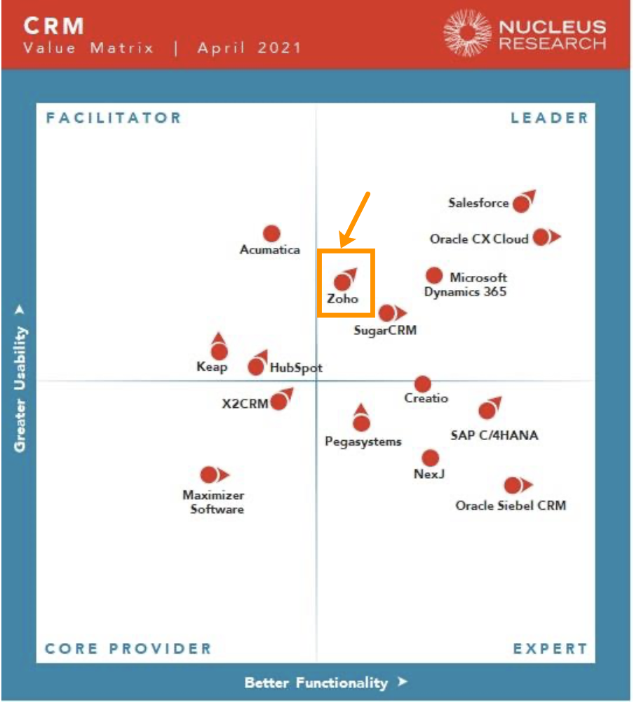 Zoho：“CRM价值矩阵”中的领导者！