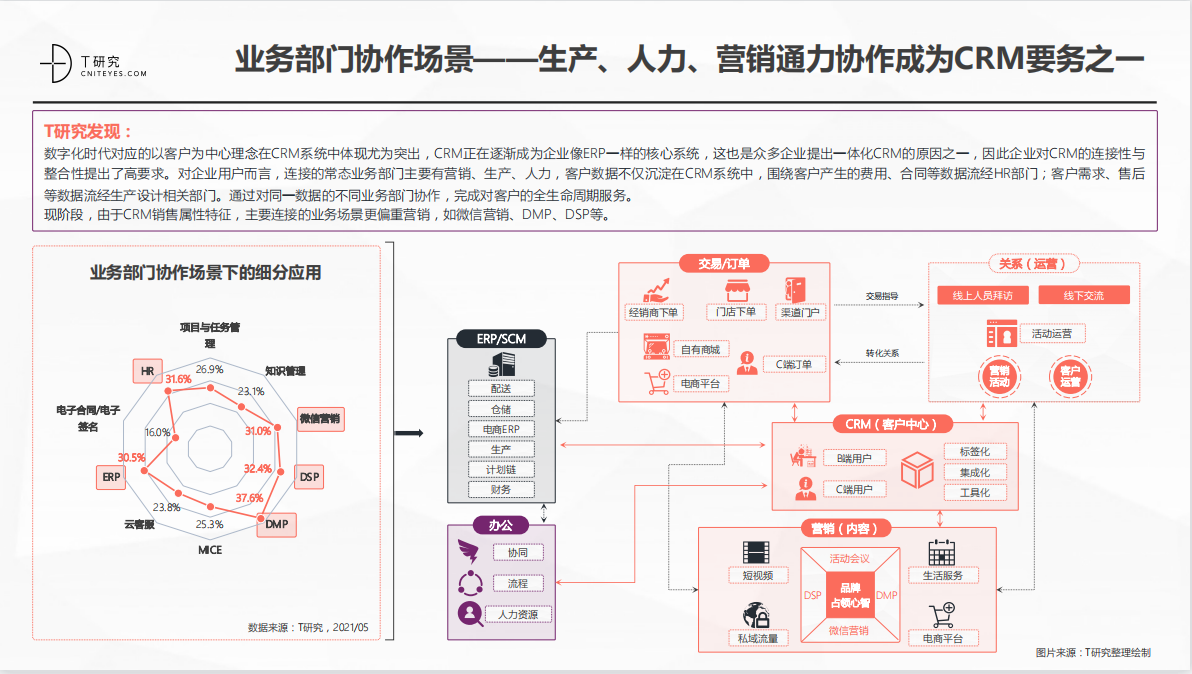 2021中国CRM数字化全景实践报告正式发布，Zoho CRM品牌综合指数独占鳌头