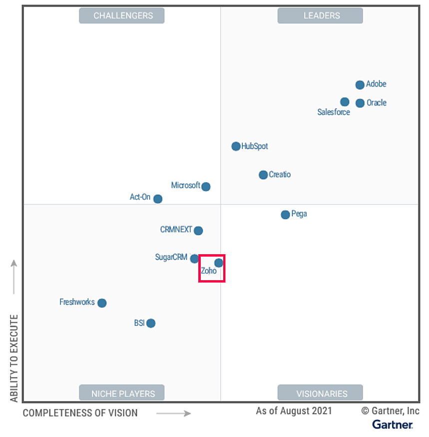 Zoho 入选 Gartner 2021 B2B 营销自动化魔力象限