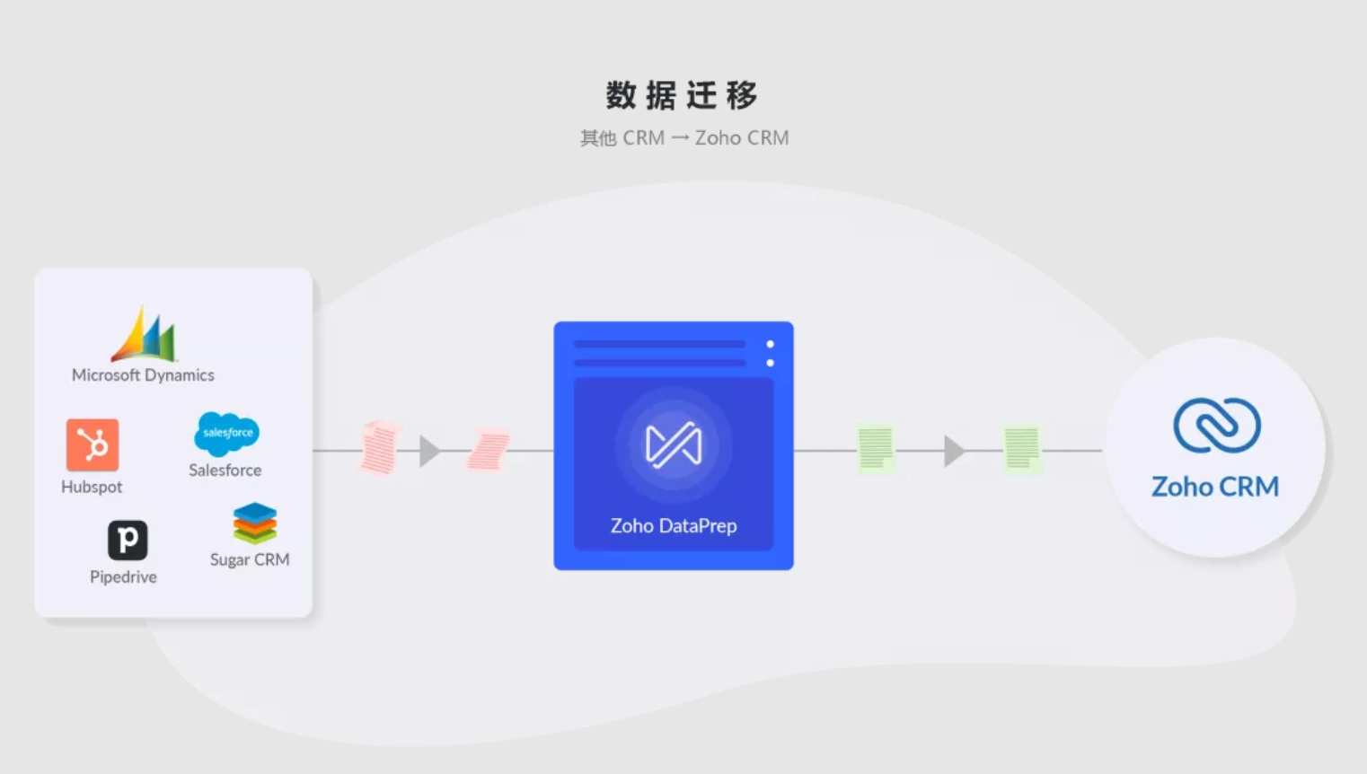 Zoho DataPrep数据准备工具已就绪，Zoho CRM体验再升级！