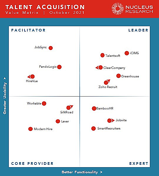Zoho Recruit 入选 Nucleus Research 2021人才招聘技术价值矩阵-领导者