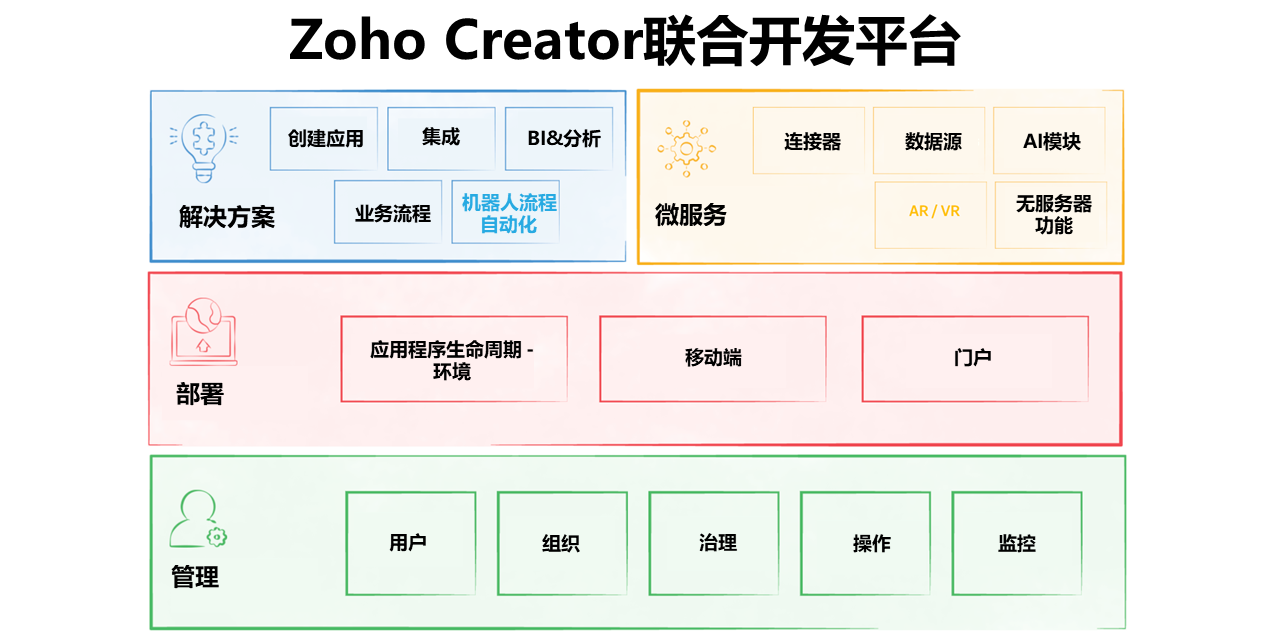 ZOHO发布新一代低代码开发平台，持续推动企业个性化数字转型进程