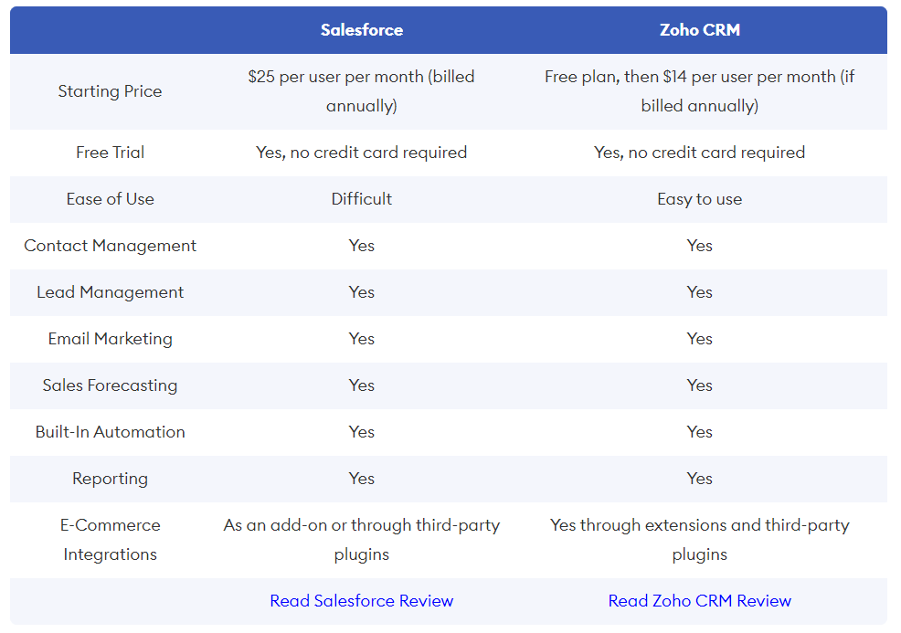 CRM产品怎么选？Salesforce VS ZOHO一文解读