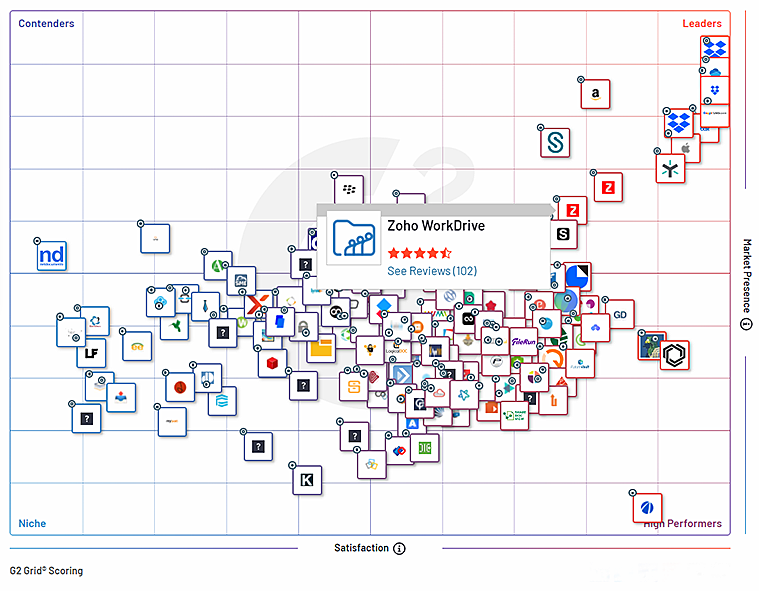 成绩斐然，Zoho WorkDrive企业网盘入选G2 Crowd 2022夏季报告 “Leader”象限