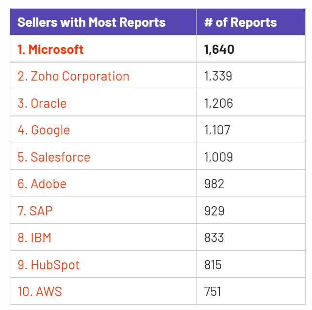 Zoho CRM获评G2中端市场Leader称号