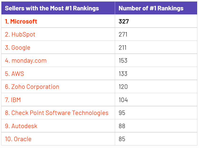 Zoho CRM获评G2中端市场Leader称号