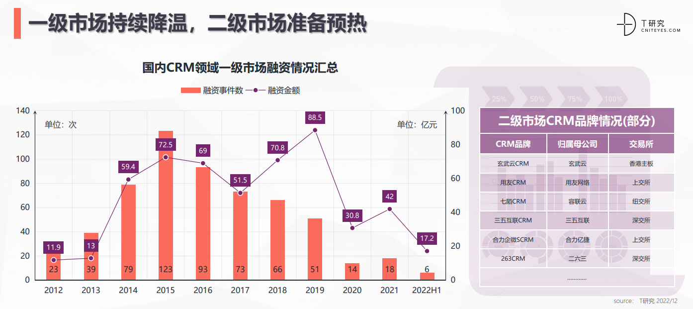解读T研究《2022中国CRM全景产业研究报告》