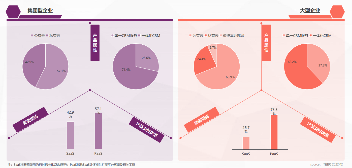解读T研究《2022中国CRM全景产业研究报告》