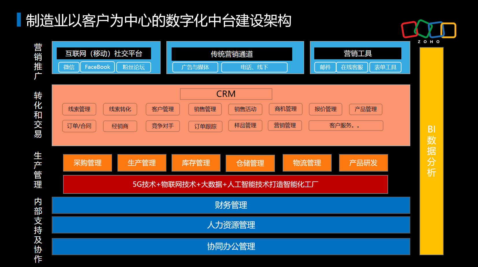 Zoho出席山东CIO联盟夏季年会 | 携手制造型企业，探索业务全流程数字化转型路径