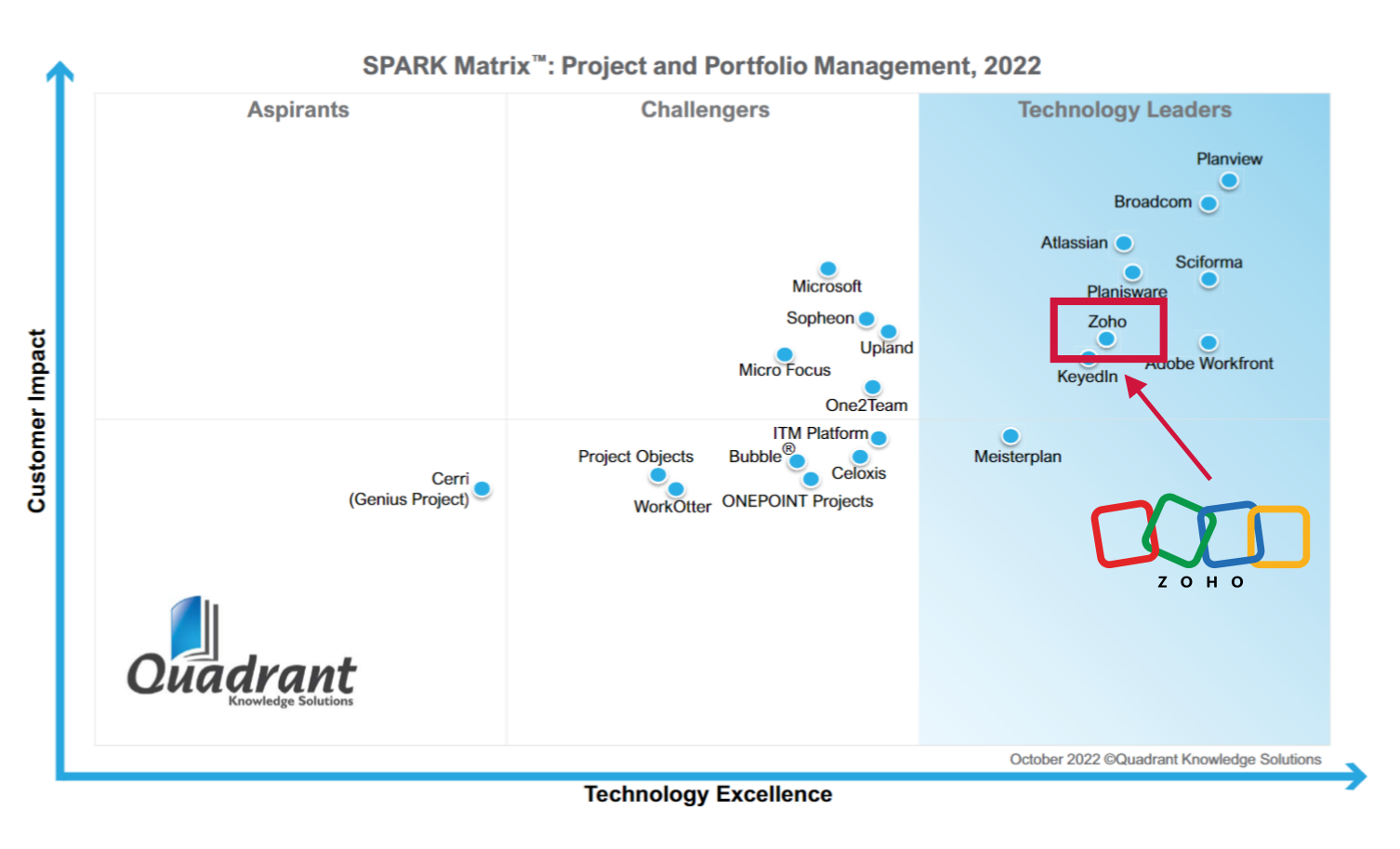 Zoho Projects获评全球“项目及项目组合管理”市场技术引领者