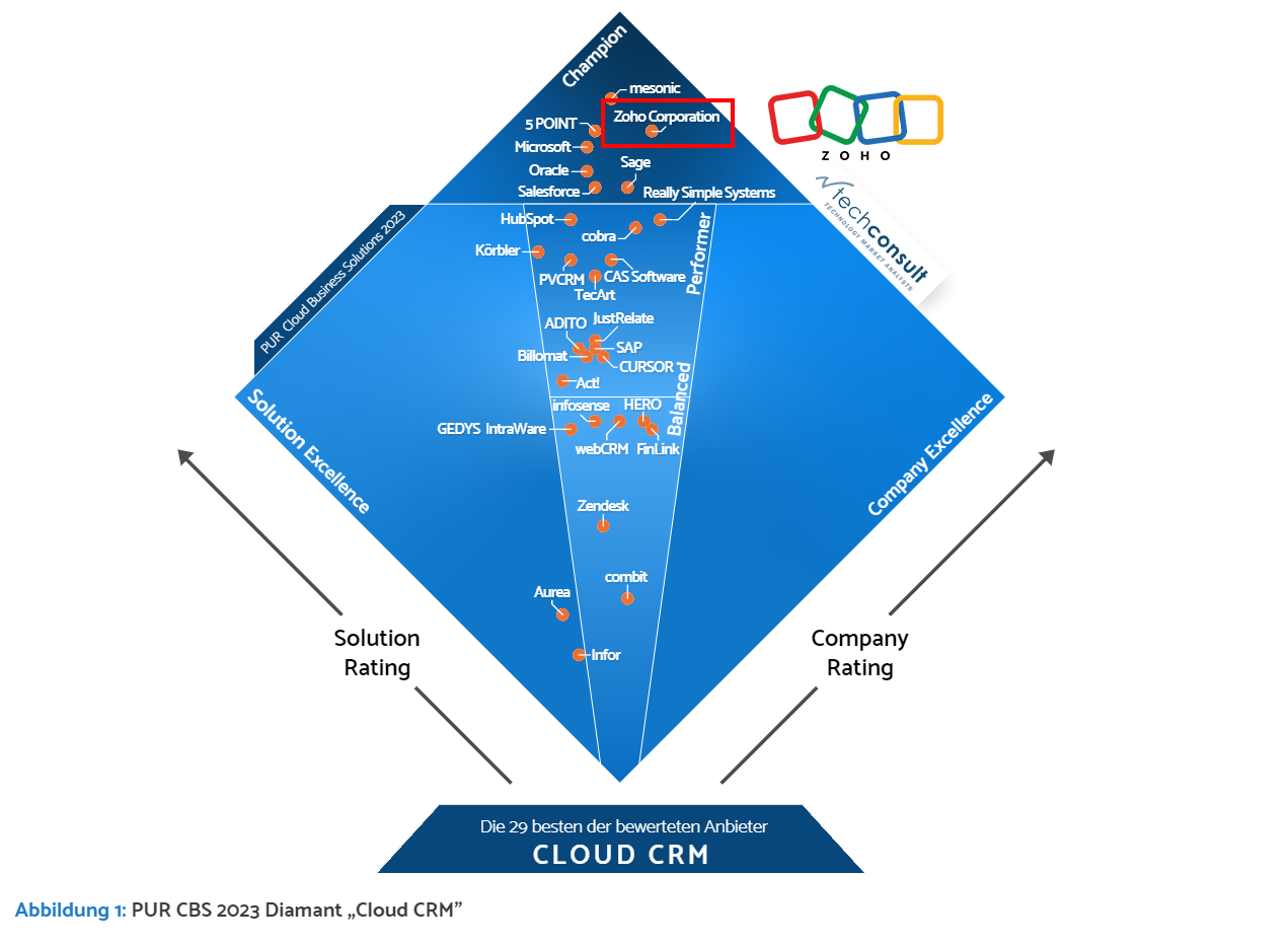 塑造专业口碑 | Zoho入选《云CRM2023专业用户评级报告》