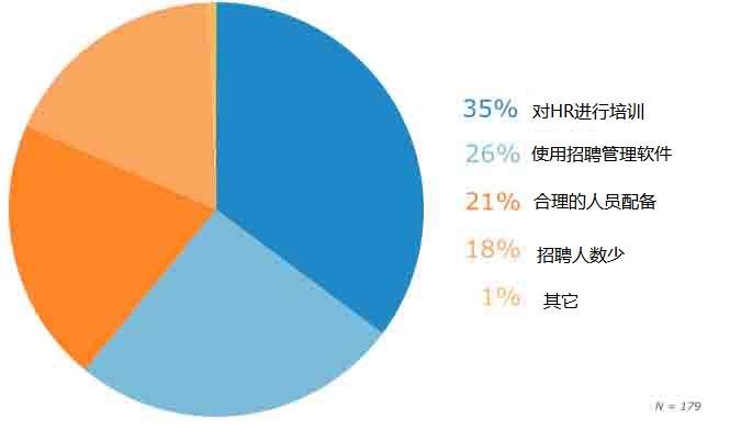 求职者应聘体验影响因素