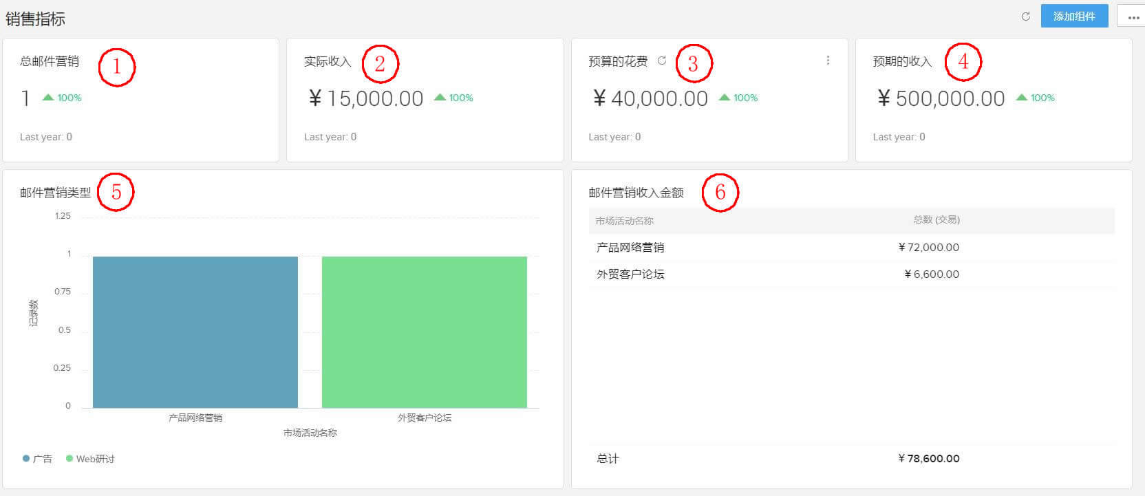 CRM系统销售指标分析图
