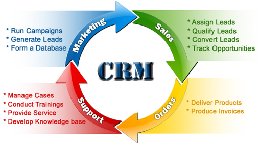 How CRM Works