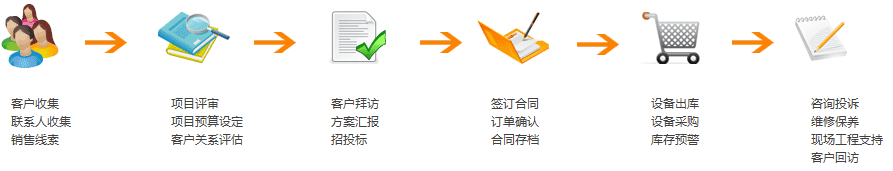 crm大型设备行业需求