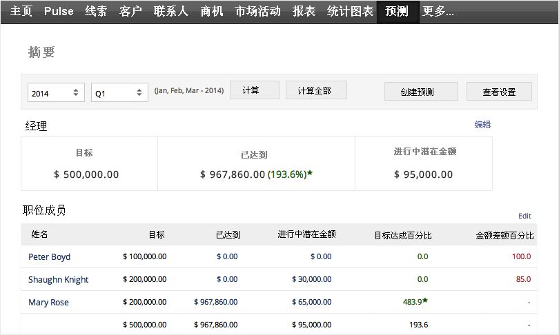 销售预测的价值