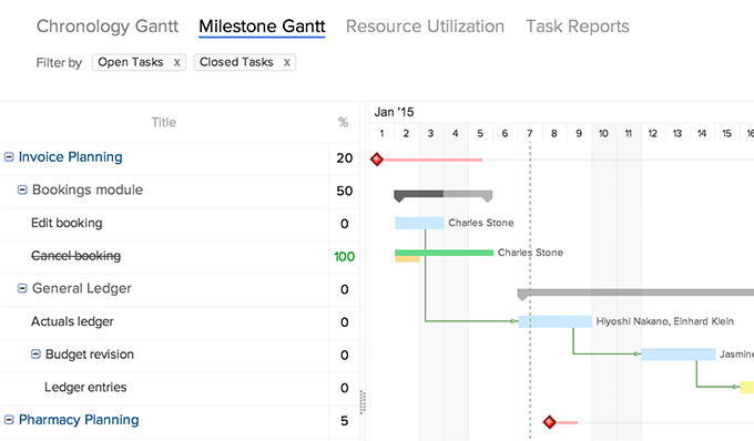 Difference Between Gantt Chart And Milestone Chart