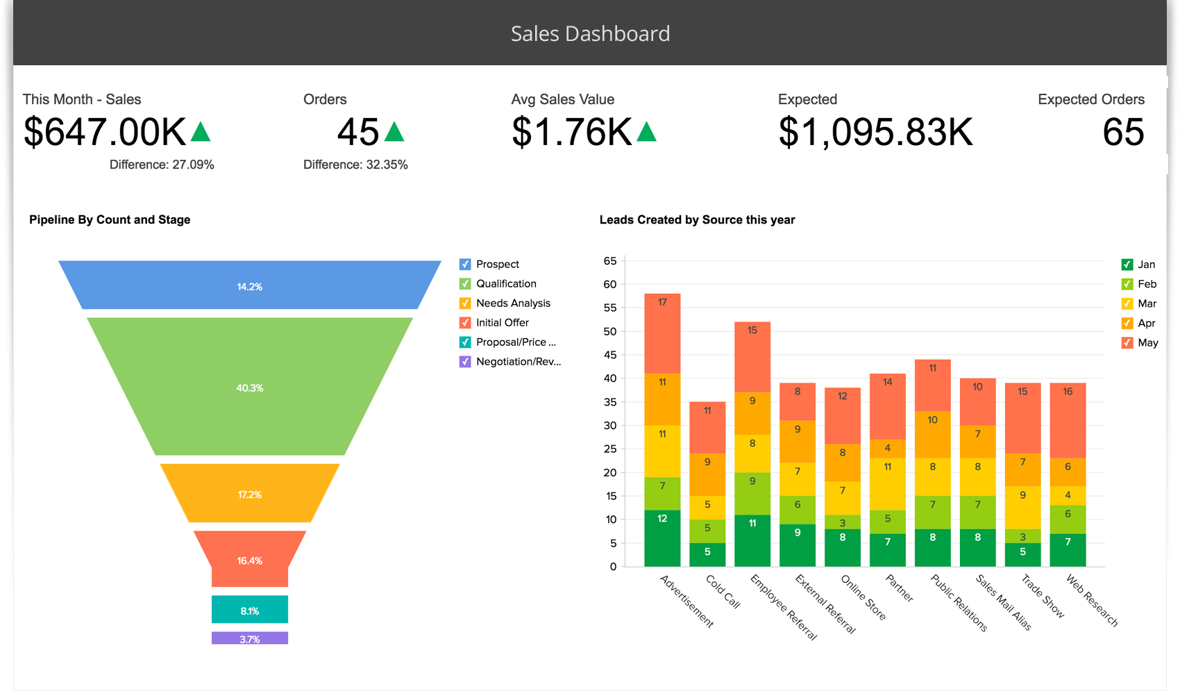 Sales Data Visualization - Zoho Analytics
