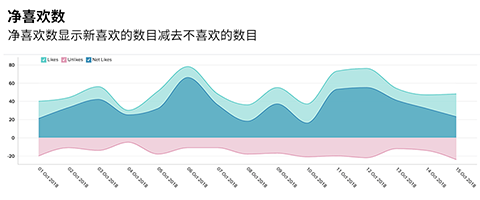Zoho Creator Plus 仪表板 - Analytics