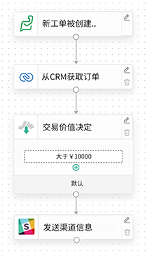 Zoho Creator Plus 仪表板 - Flow