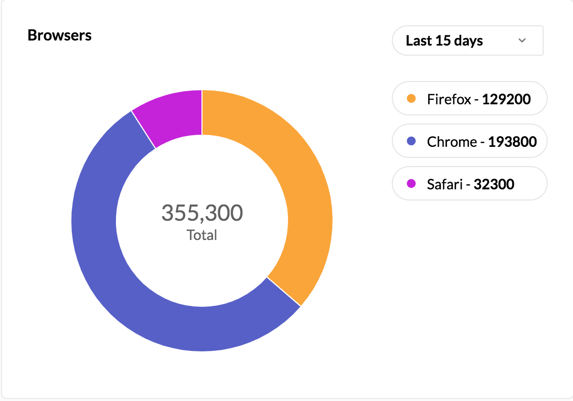 按浏览器列出的事务性电子邮件报告