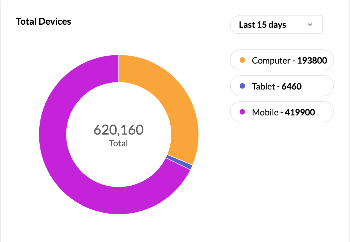 按设备列出的事务性电子邮件跟踪报告