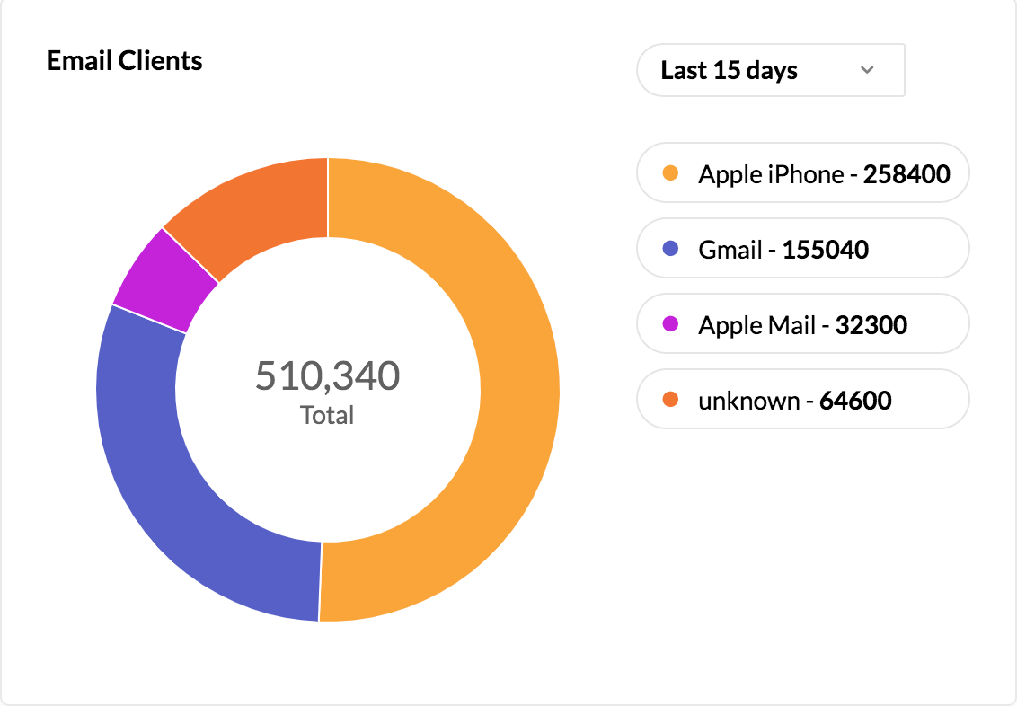 按电子邮件客户端列出的事务性邮件报告