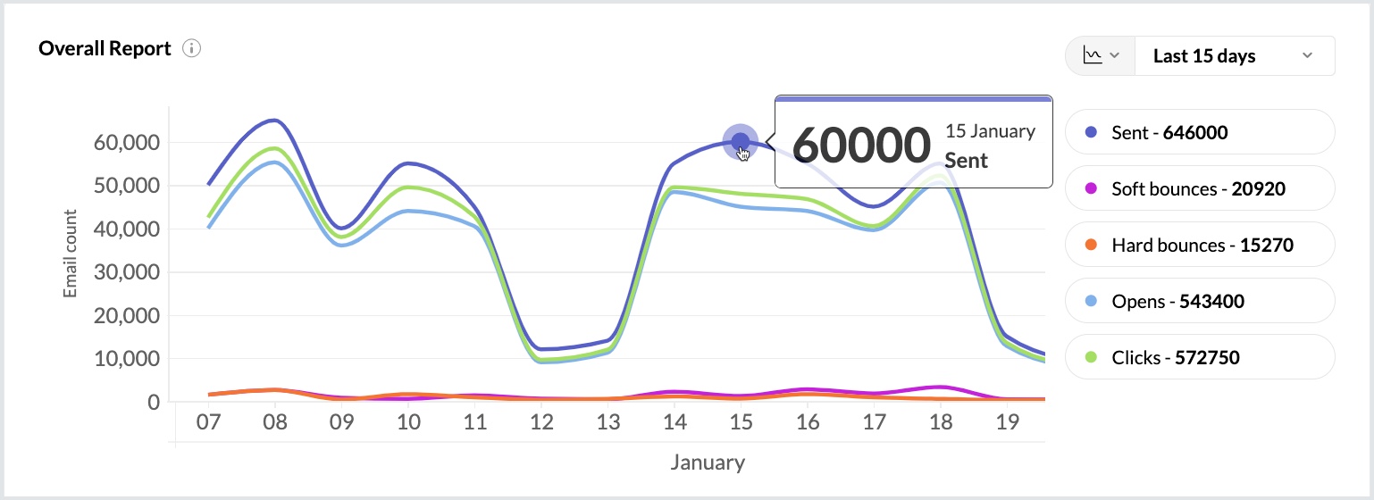 事务性电子邮件跟踪报告