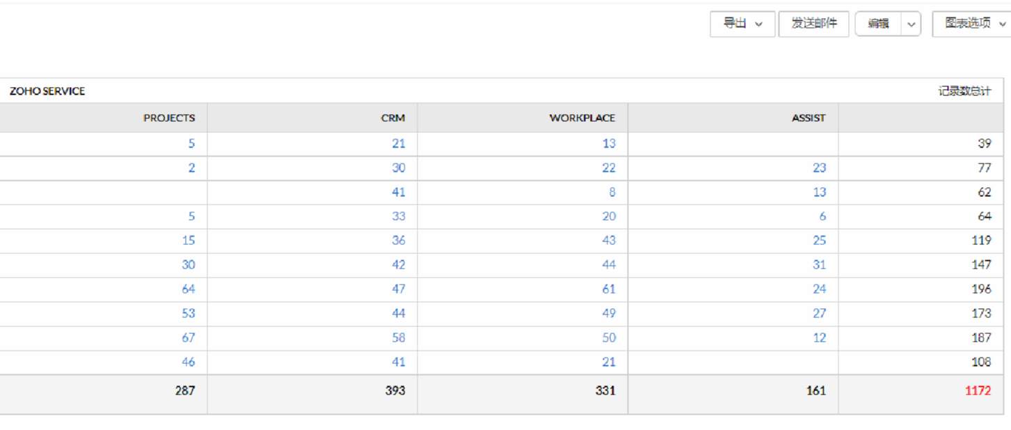 Zoho One让市场部成为业绩增长引擎