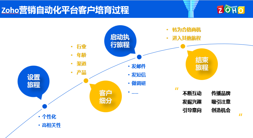 Zoho One让市场部成为业绩增长引擎