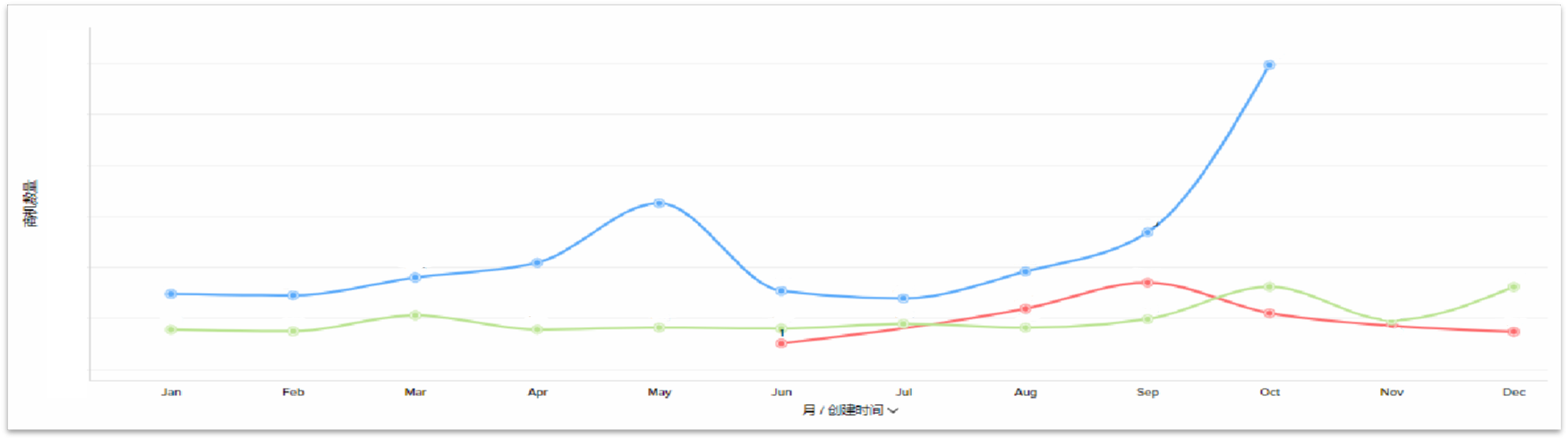 Zoho One让市场部成为业绩增长引擎