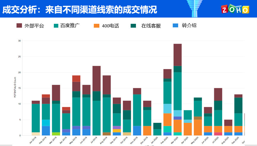 Zoho One让市场部成为业绩增长引擎